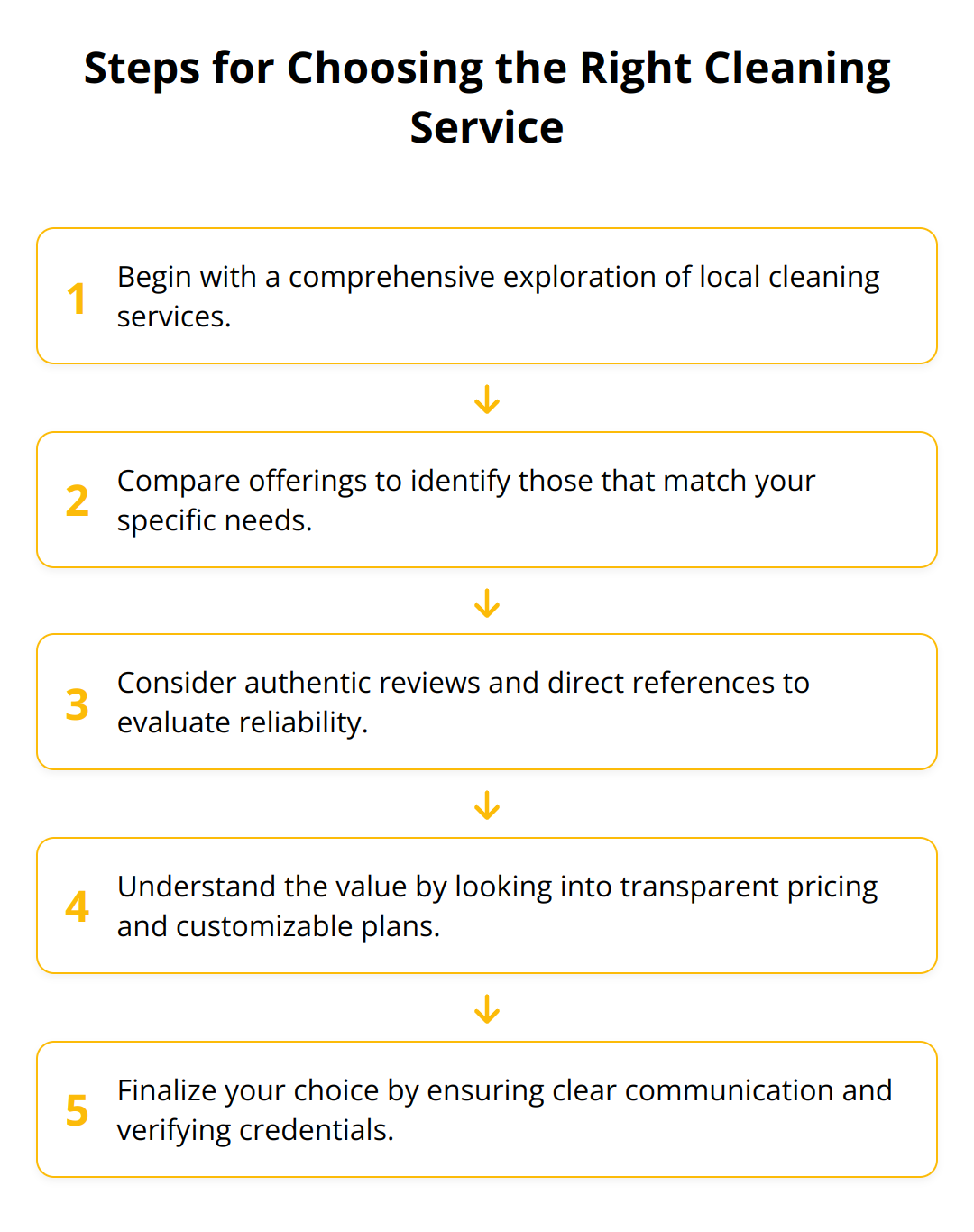 Flow Chart - Steps for Choosing the Right Cleaning Service