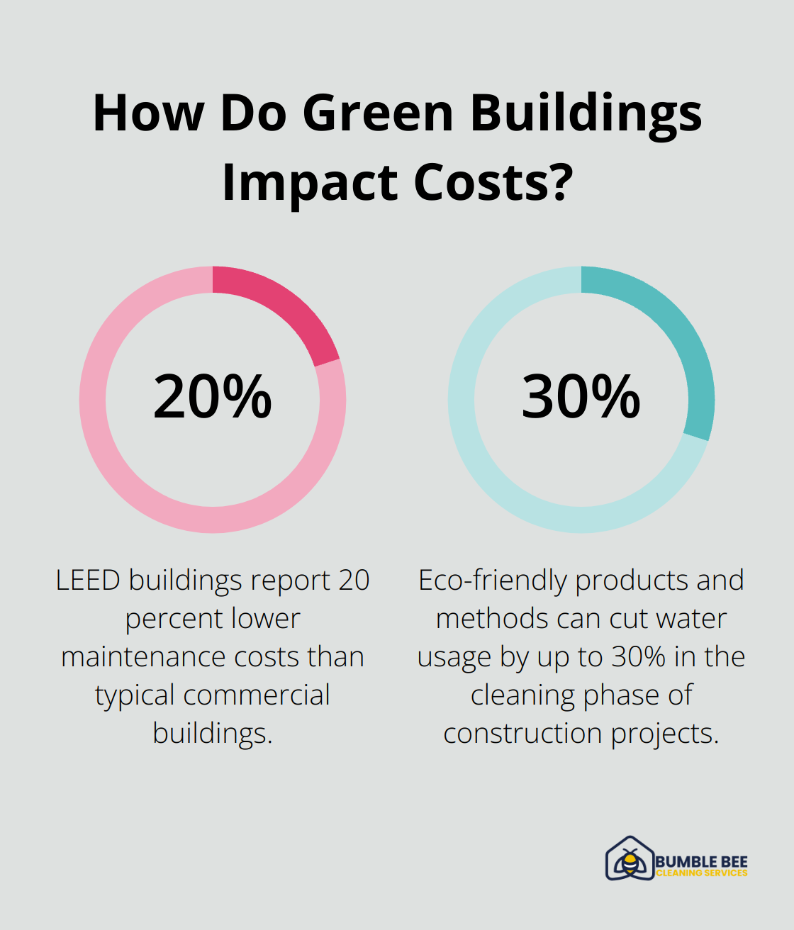 Fact - How Do Green Buildings Impact Costs?