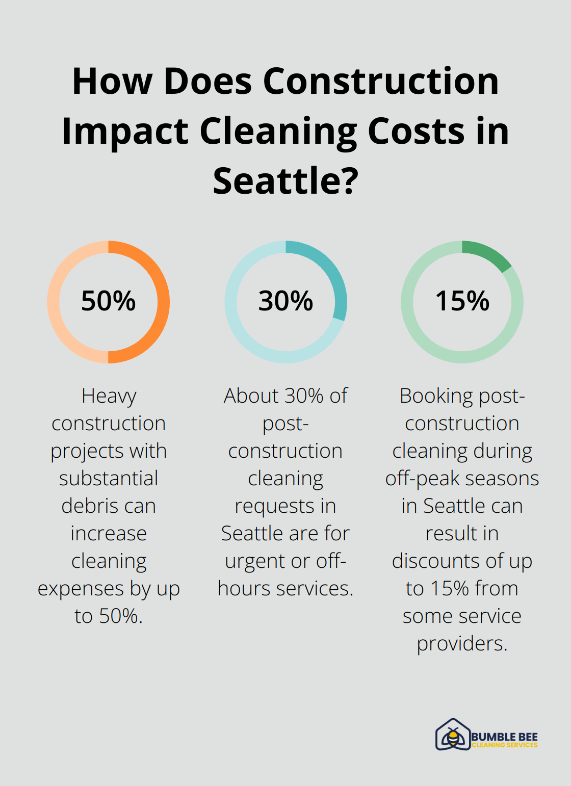 Fact - How Does Construction Impact Cleaning Costs in Seattle?