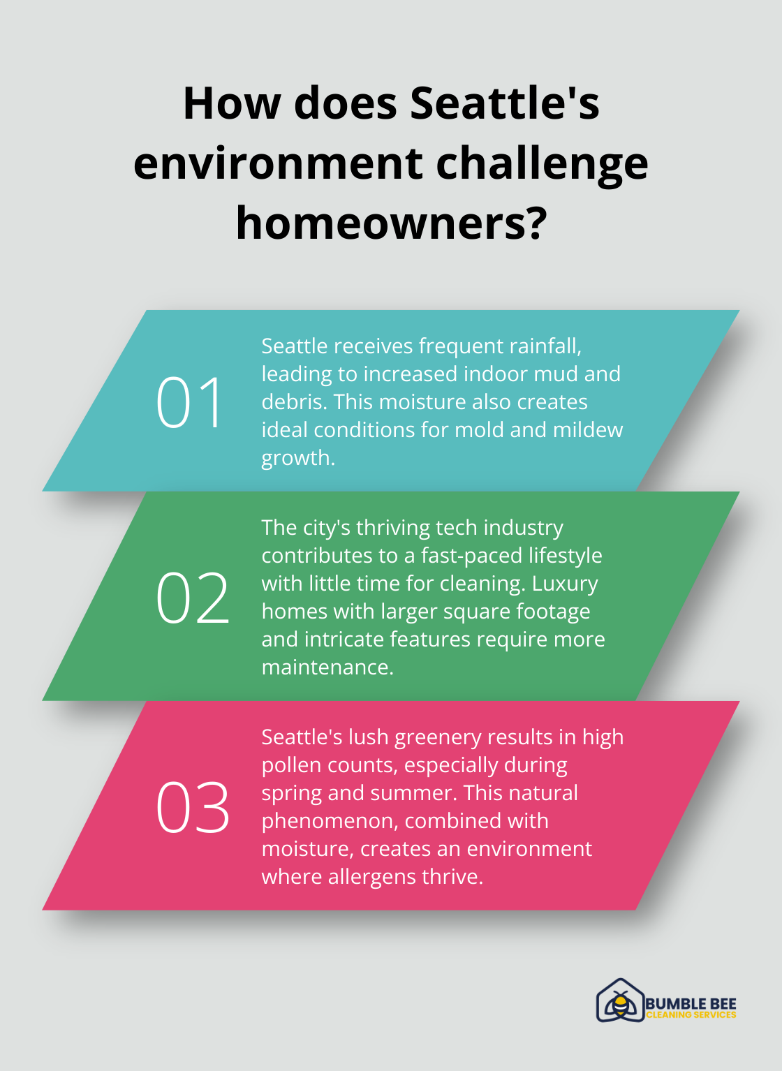 Fact - How does Seattle's environment challenge homeowners?