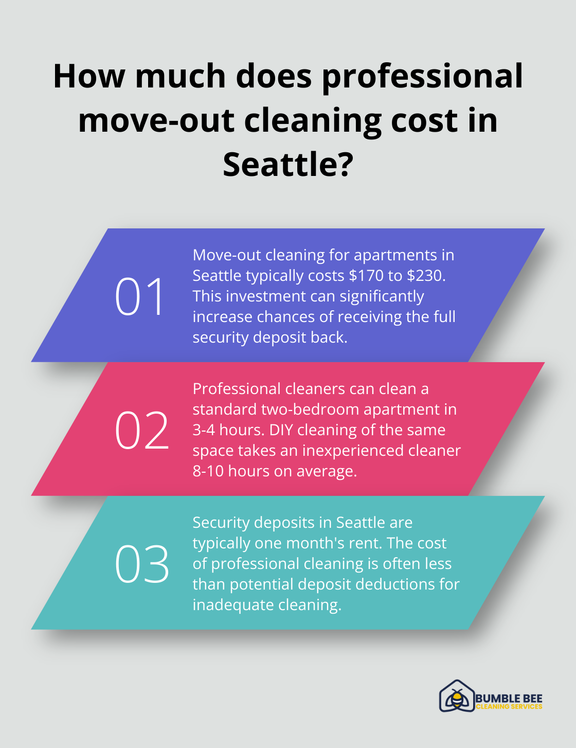 Fact - How much does professional move-out cleaning cost in Seattle?