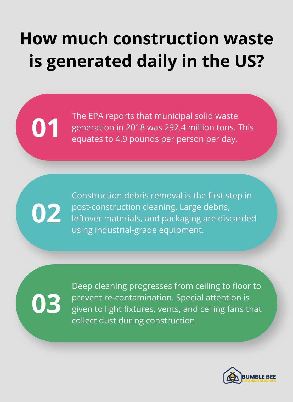 Fact - How much construction waste is generated daily in the US?