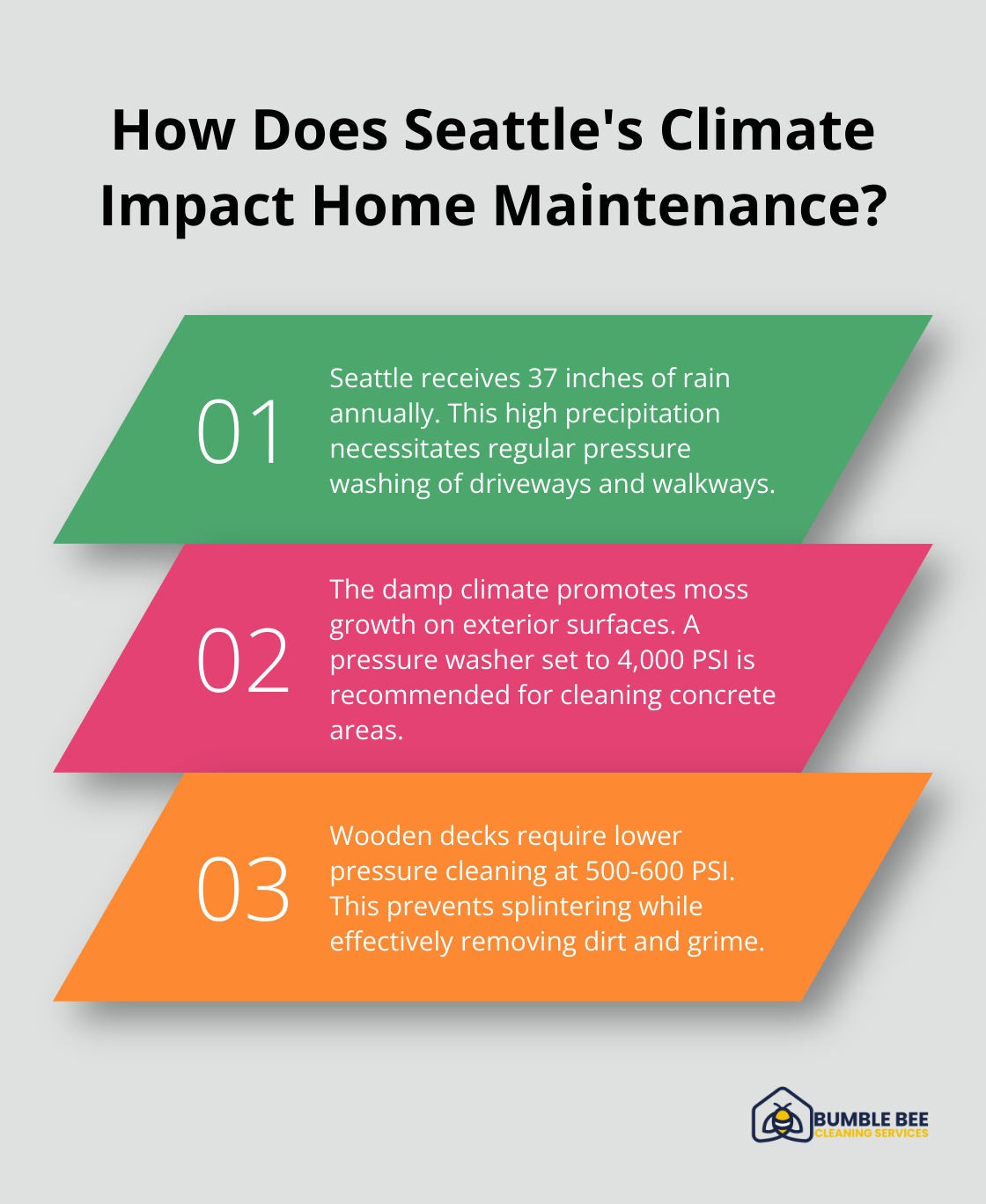 Fact - How Does Seattle's Climate Impact Home Maintenance?