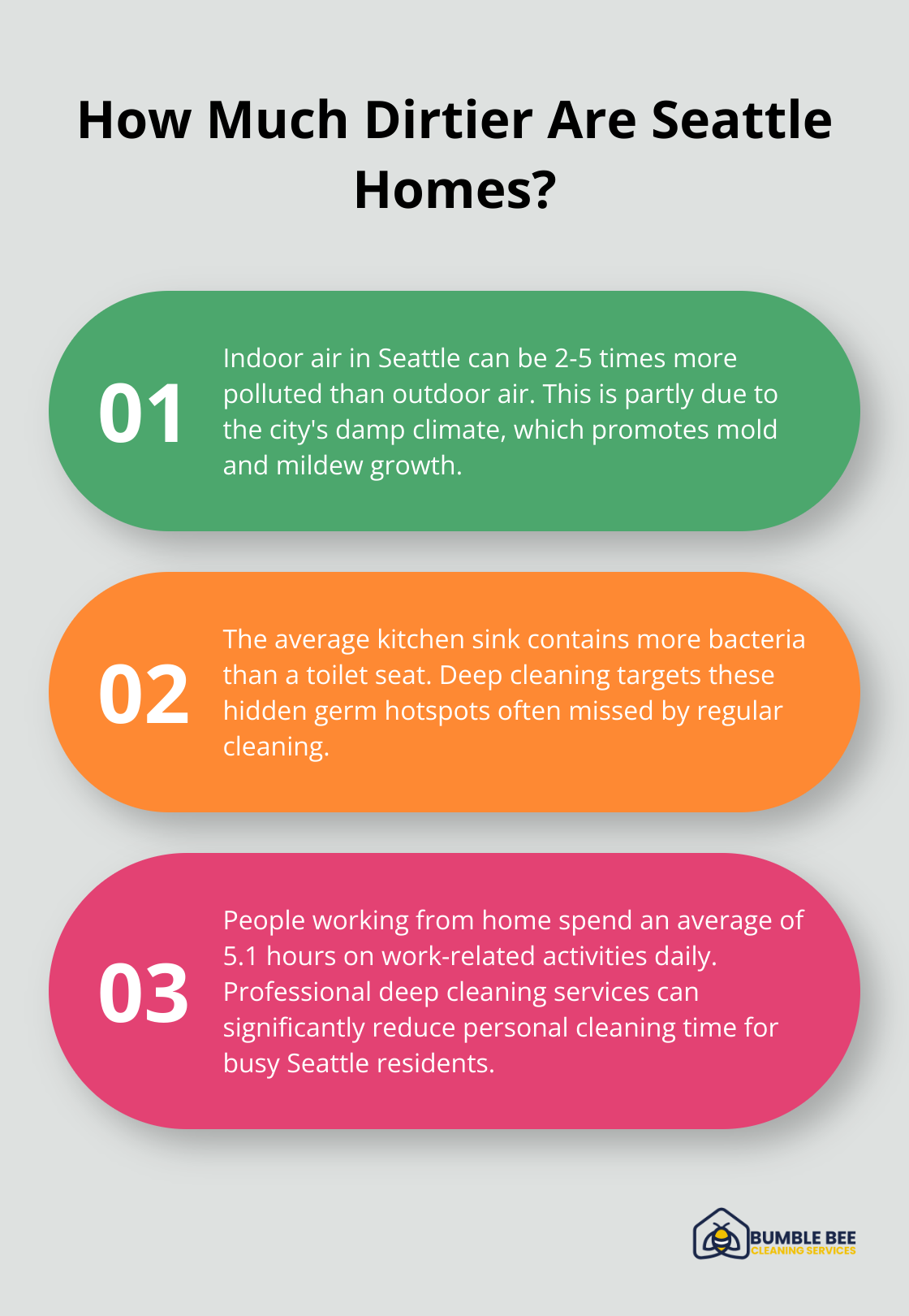 Fact - How Much Dirtier Are Seattle Homes?