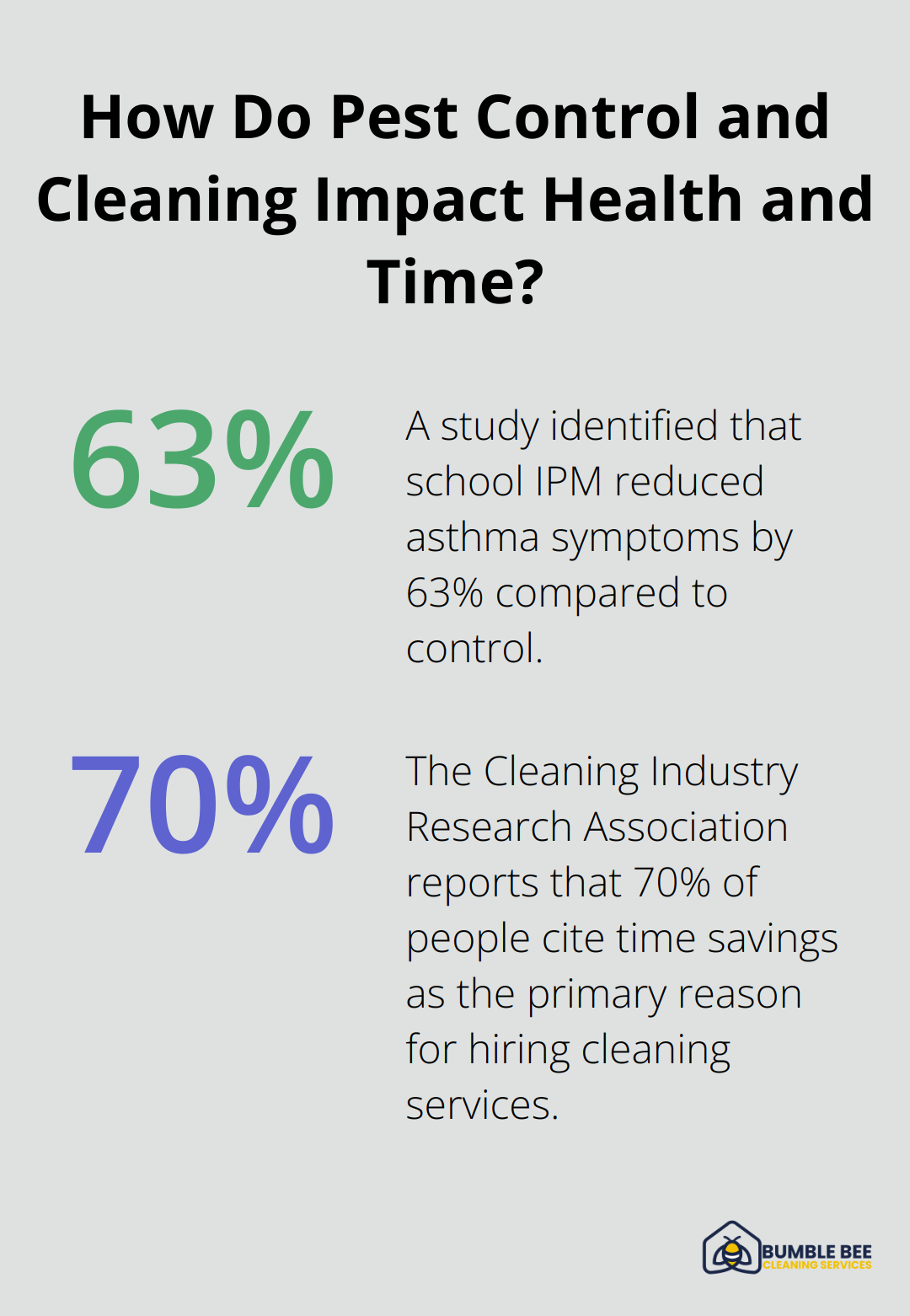 Fact - How Do Pest Control and Cleaning Impact Health and Time?