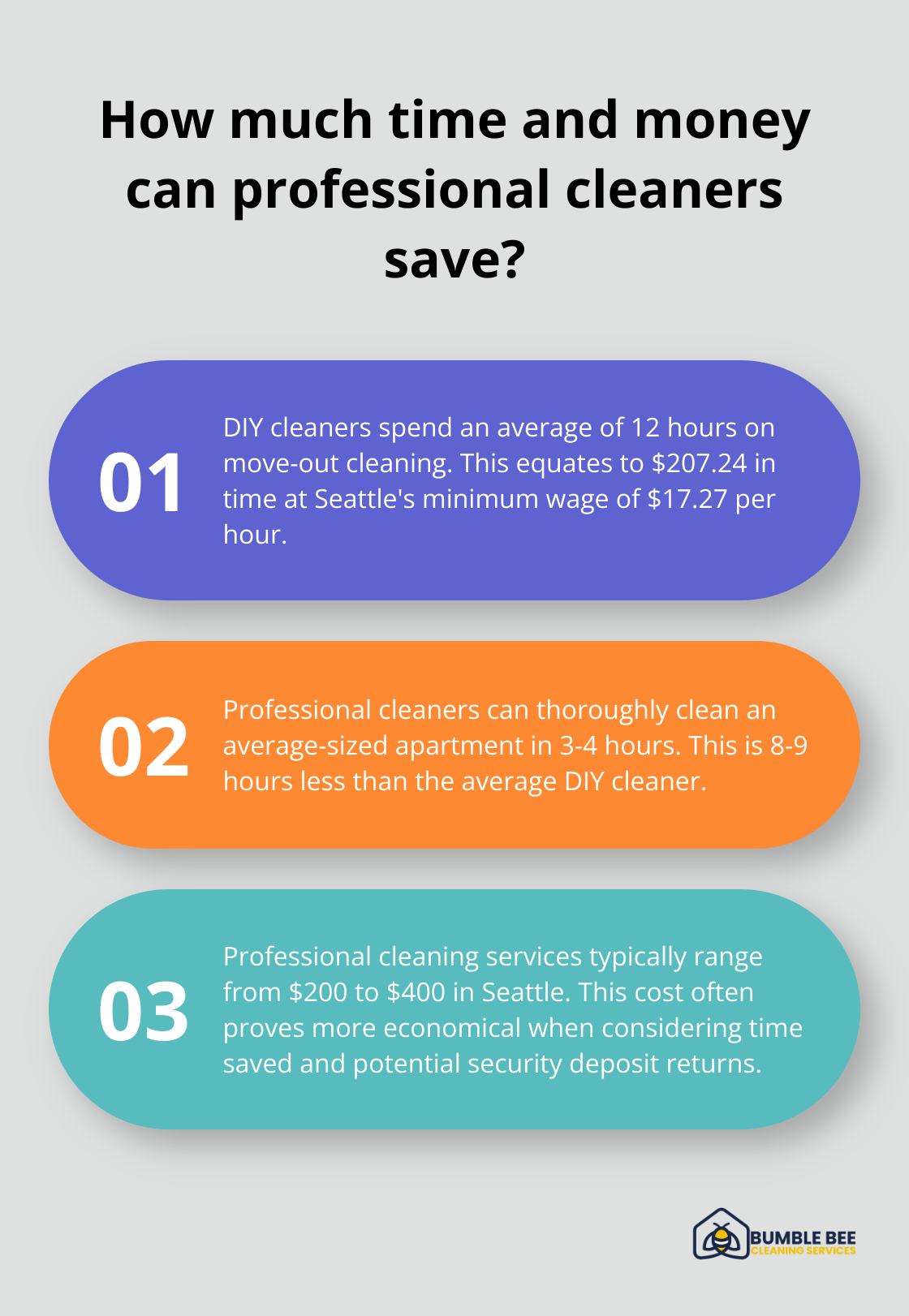 Fact - How much time and money can professional cleaners save?