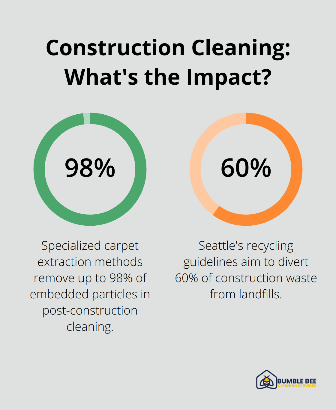 Fact - Construction Cleaning: What's the Impact?