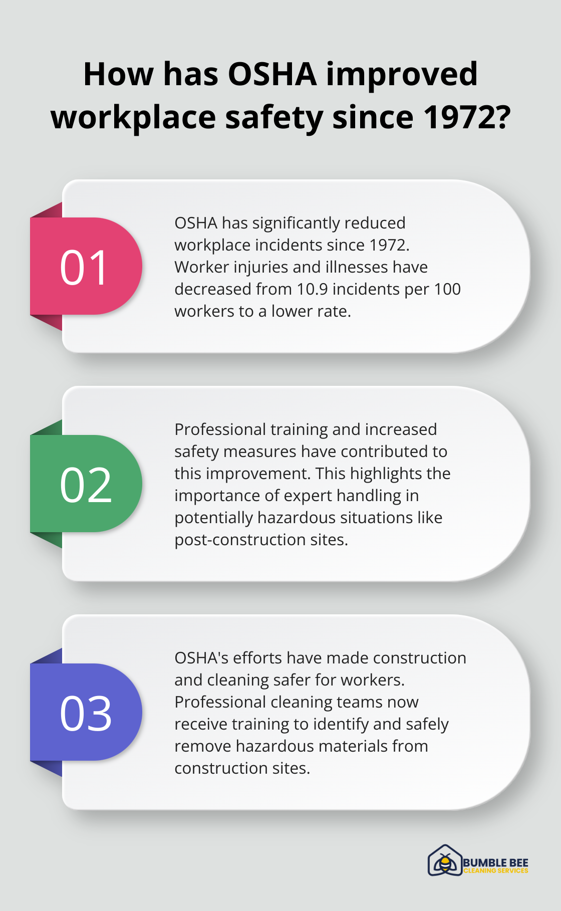 Fact - How has OSHA improved workplace safety since 1972?