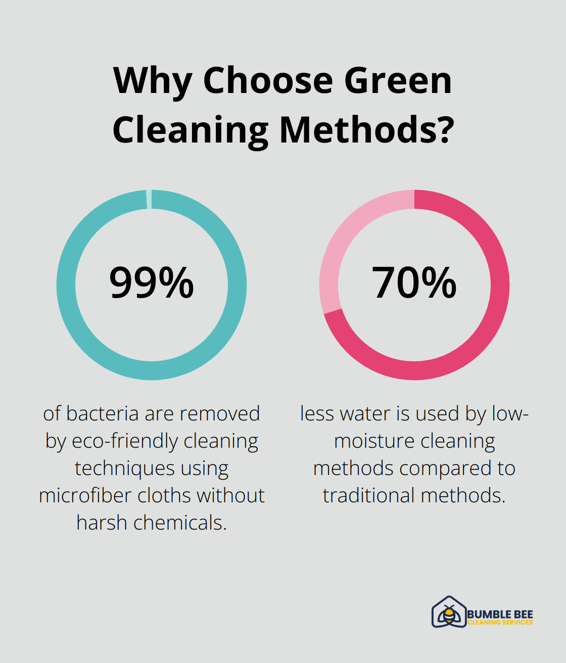 Fact - Why Choose Green Cleaning Methods?