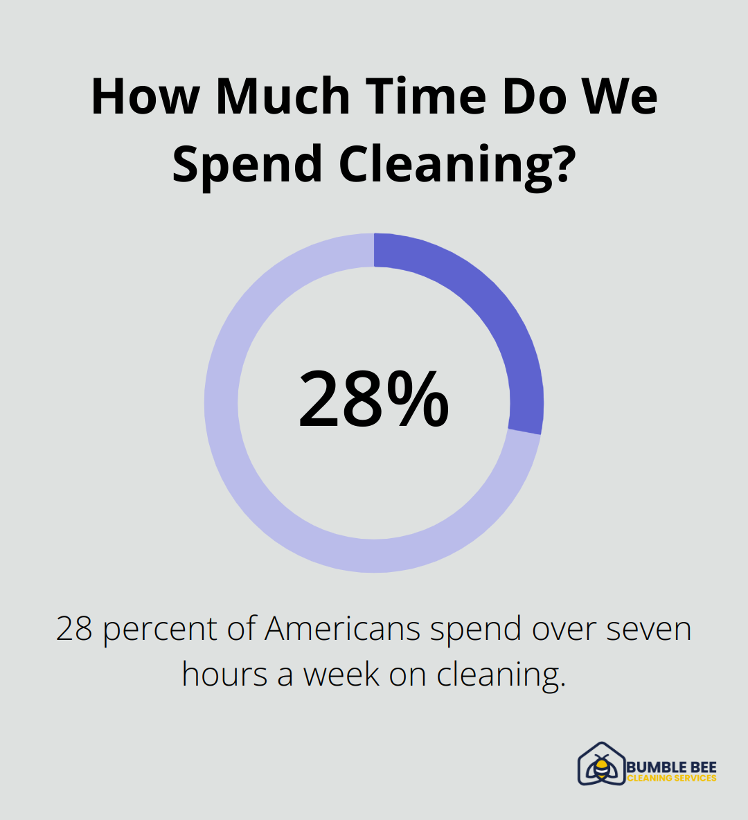 How Much Time Do We Spend Cleaning?