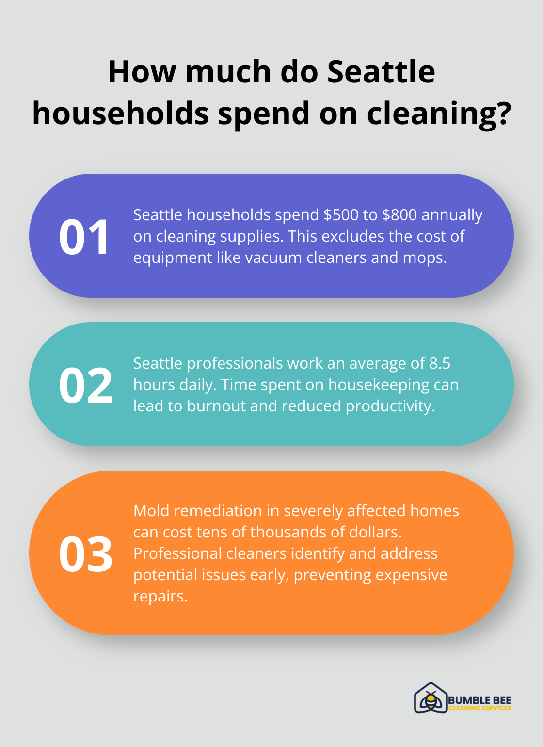 Infographic: How much do Seattle households spend on cleaning? - Biweekly house cleaning