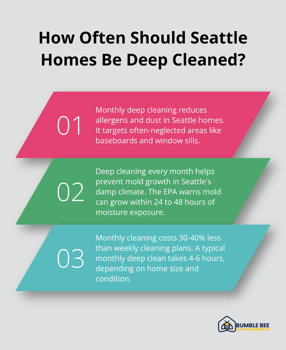 Infographic: How Often Should Seattle Homes Be Deep Cleaned?