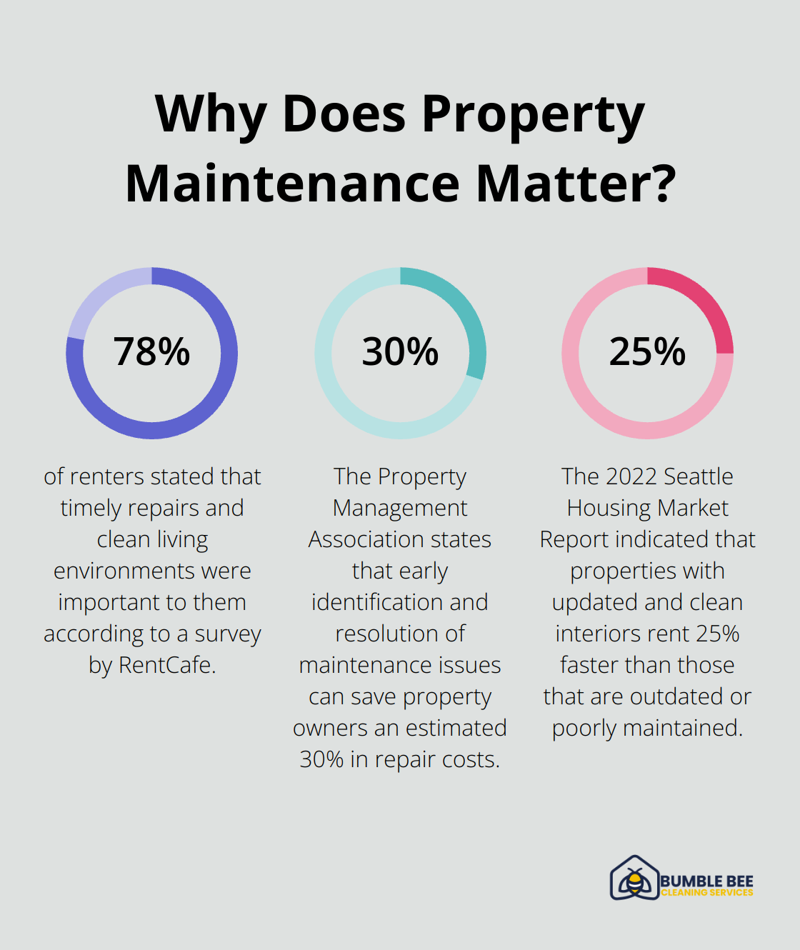 Infographic: How Much Can Professional Move-Out Cleaning Save You? - Tenant turnover