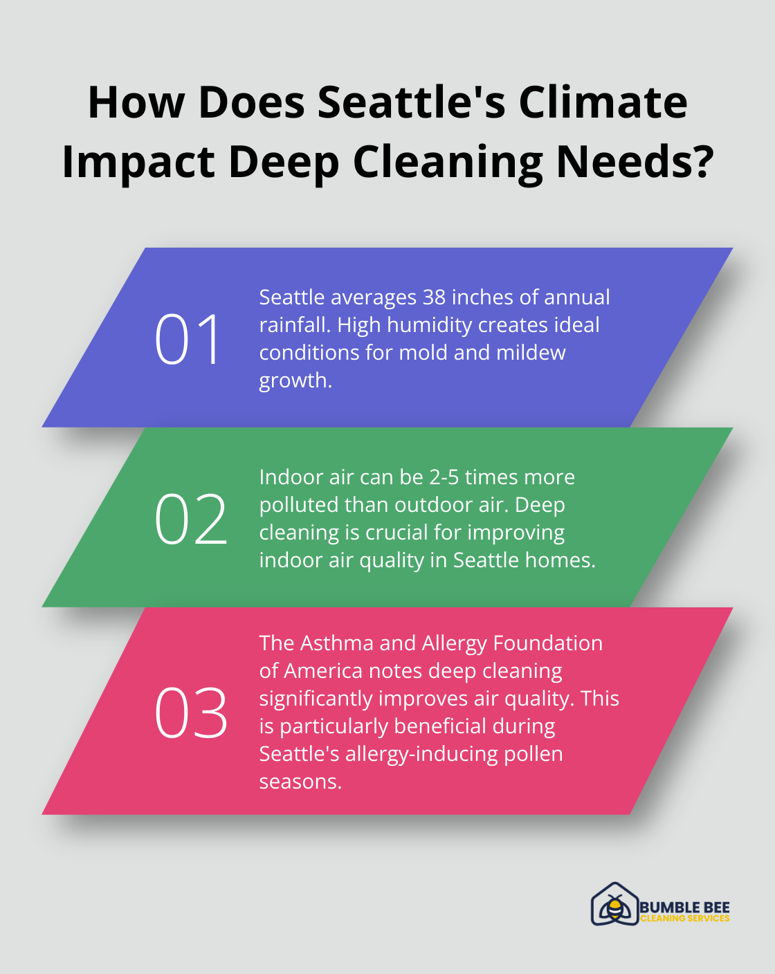 Infographic: How Does Seattle's Climate Impact Deep Cleaning Needs?